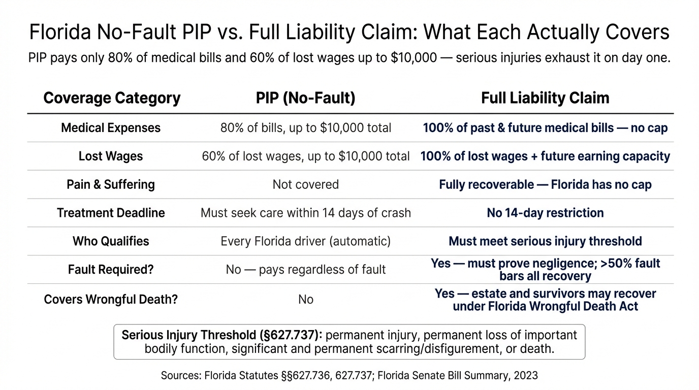 Florida No-Fault PIP vs. Full Liability Claim: What Each Actually Covers