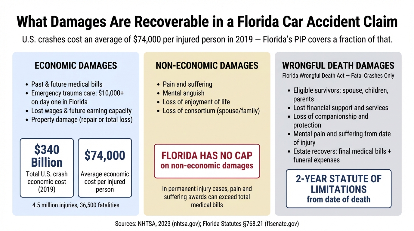 What Damages Are Recoverable in a Florida Car Accident Claim