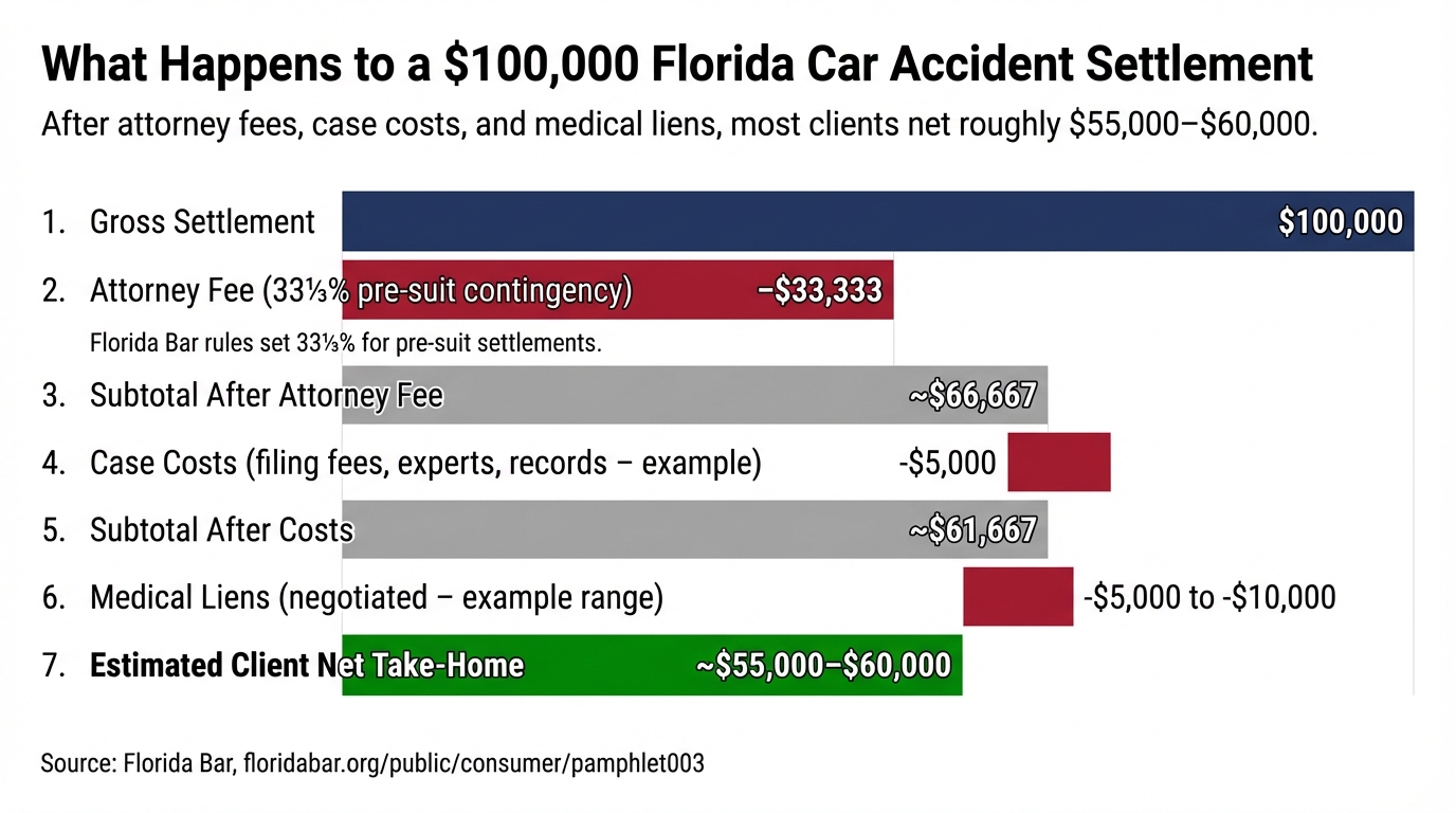 What Happens to a $100,000 Florida Car Accident Settlement