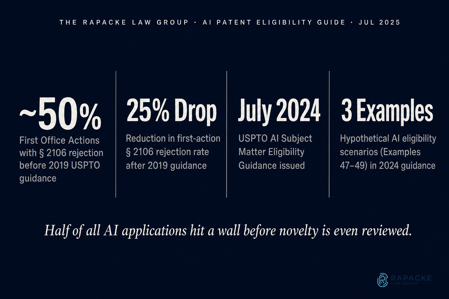 The § 101 Rejection Problem: Key Numbers Every AI Patent Applicant Must Know