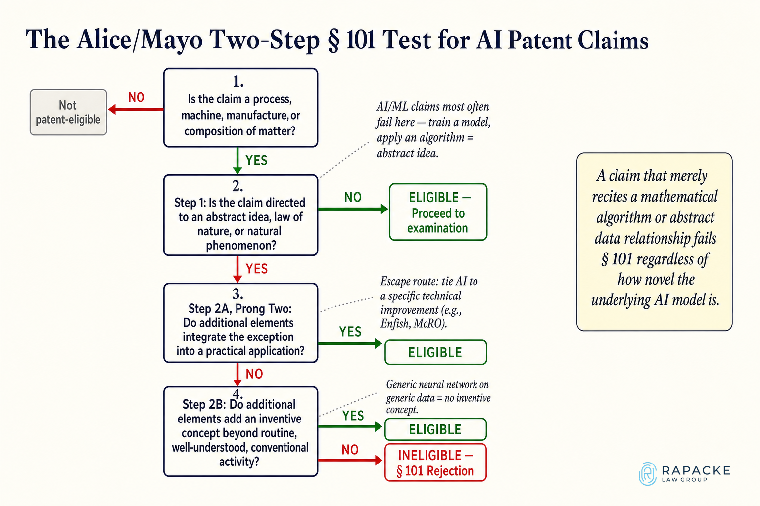 The Alice/Mayo Two-Step § 101 Test for AI Patent Claims