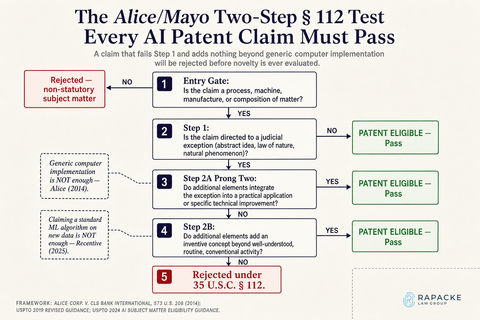 The Alice/Mayo Two-Step § 101 Test Every AI Patent Claim Must Pass