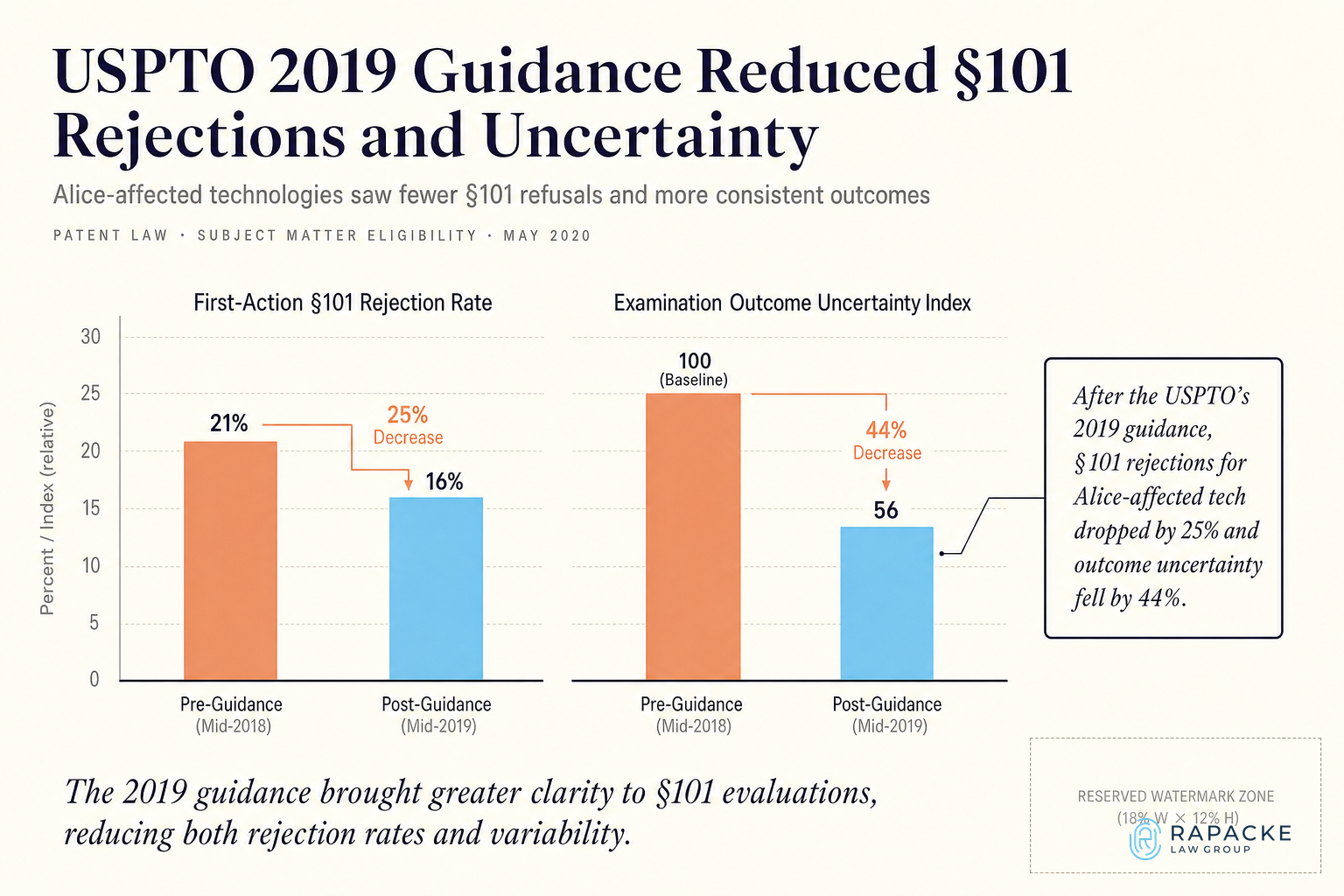 Bar chart comparing first-action Section 101 rejection rates before and after the USPTO’s 2019 guidance. For Alice-affected technologies, the first-action §101 rejection probabilit