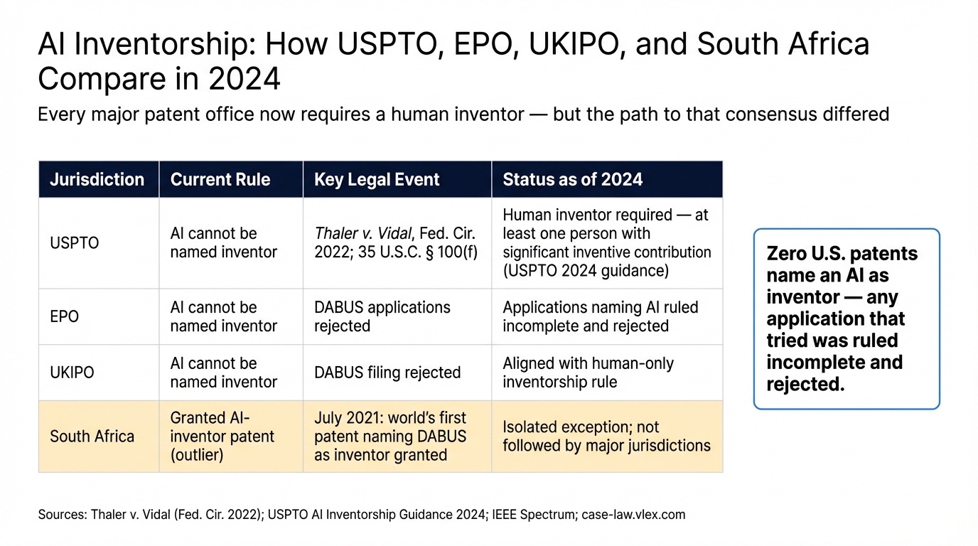 AI Inventorship: How USPTO, EPO, UKIPO, and South Africa Compare in 2024