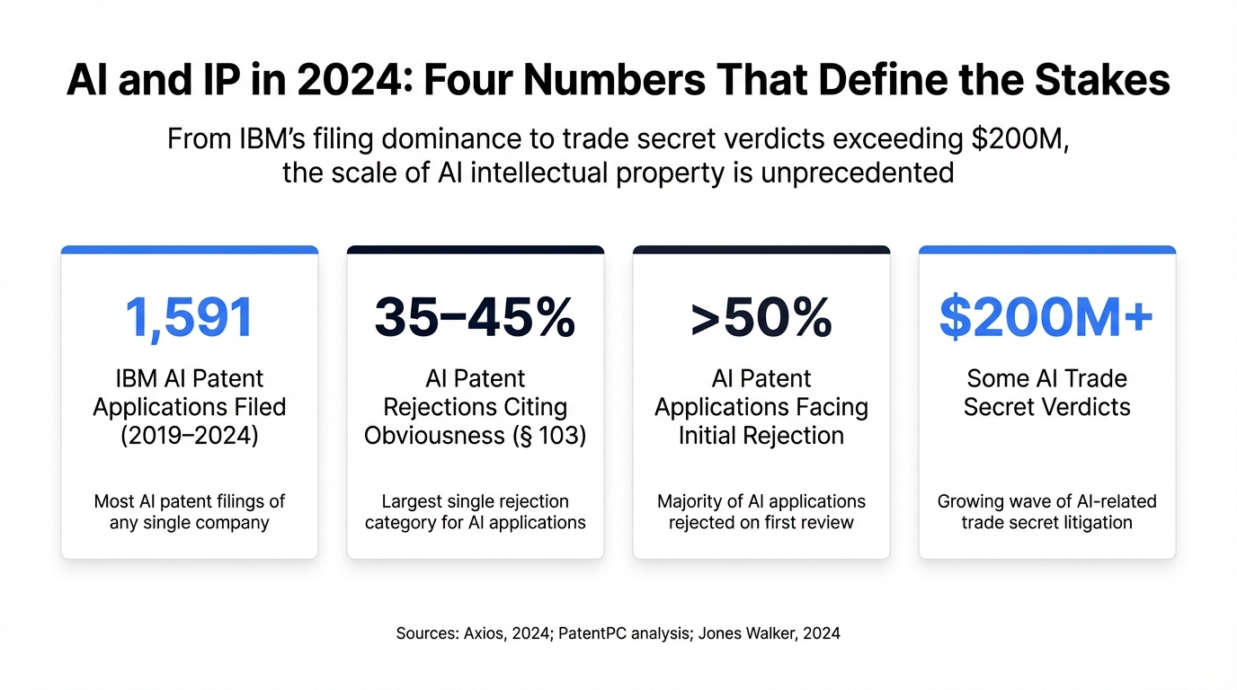 AI and IP in 2024: Four Numbers That Define the Stakes