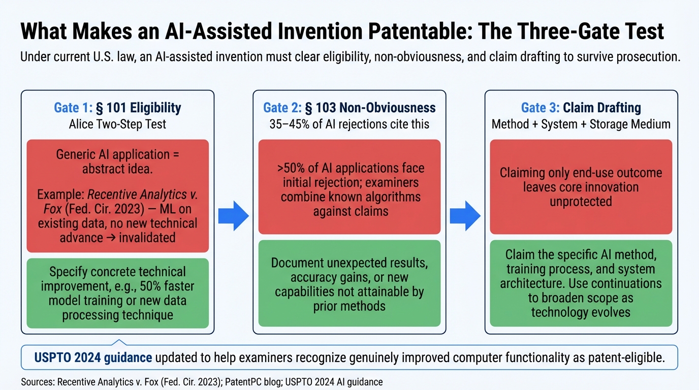 What Makes an AI-Assisted Invention Patentable: The Three-Gate Test