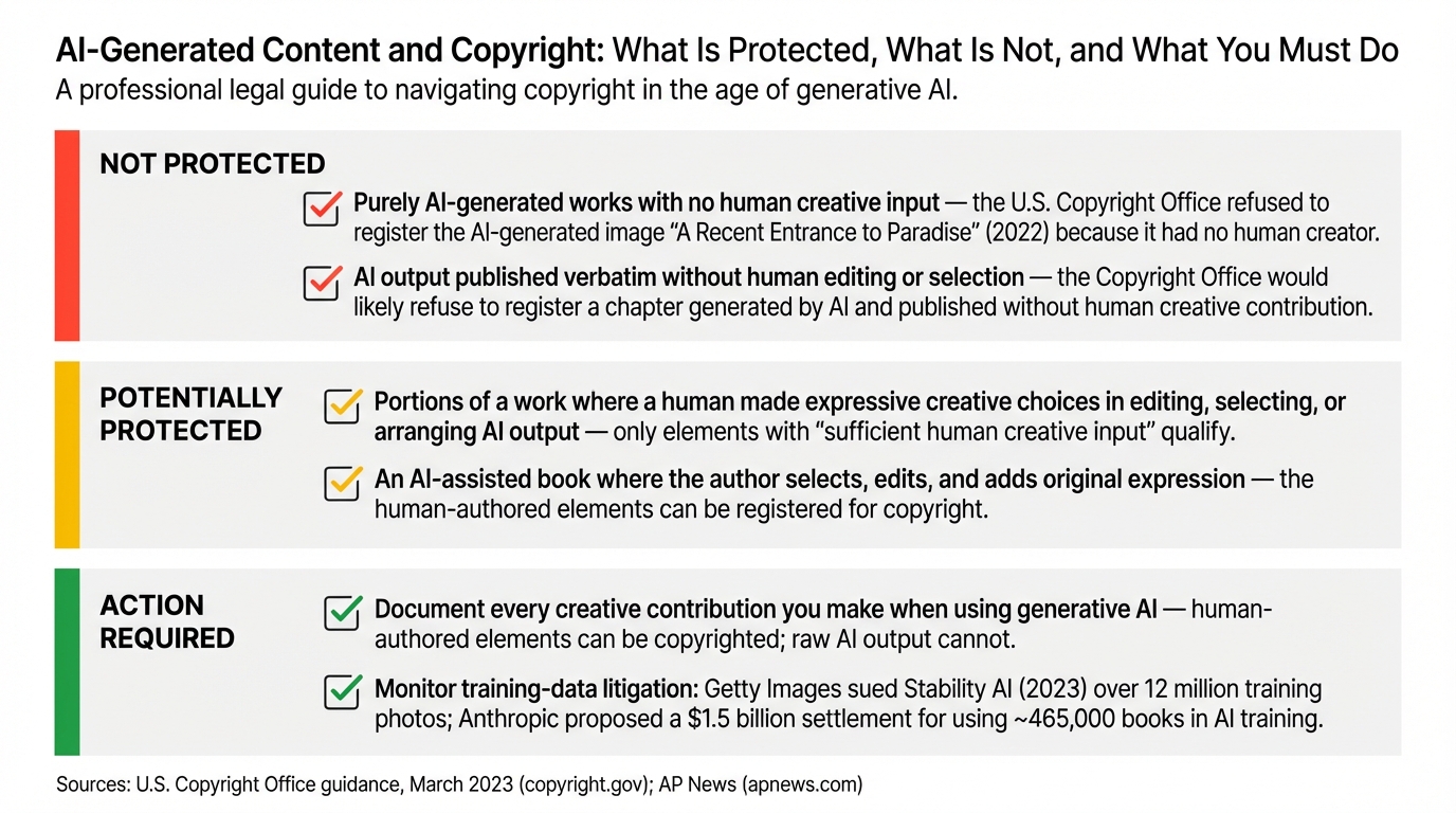 AI-Generated Content and Copyright: What Is Protected, What Is Not, and What You Must Do