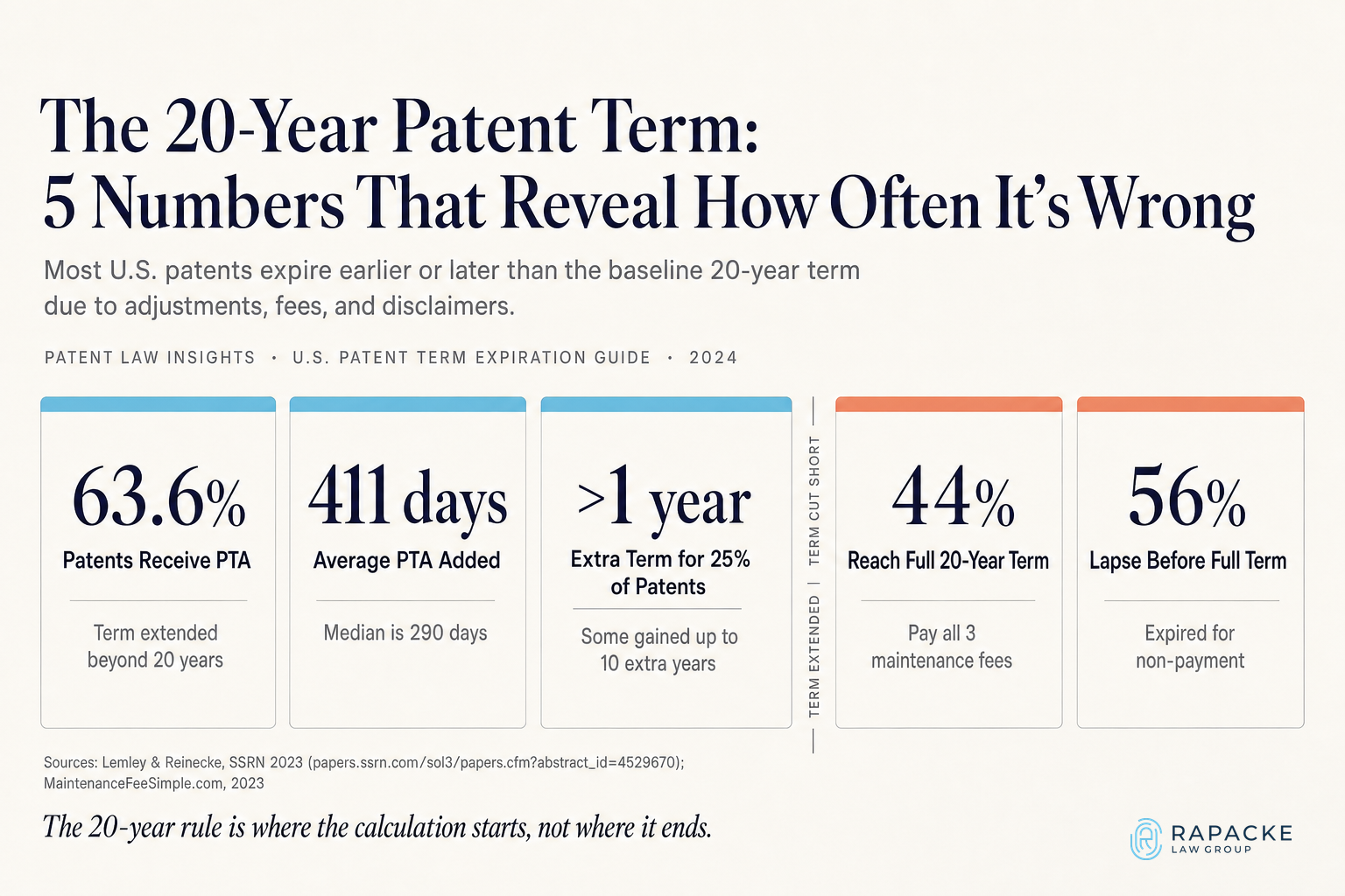 The 20-Year Patent Term: 5 Numbers That Reveal How Often It's Wrong