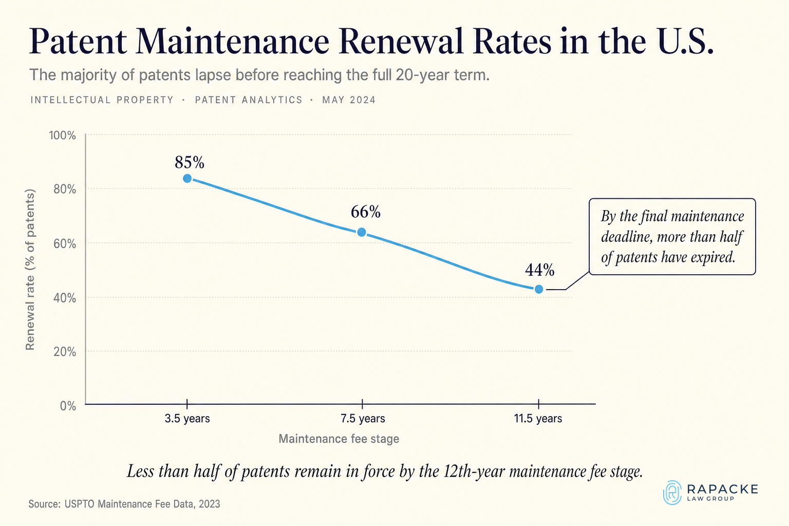 Patent Maintenance Renewal Rates in the U.S.
