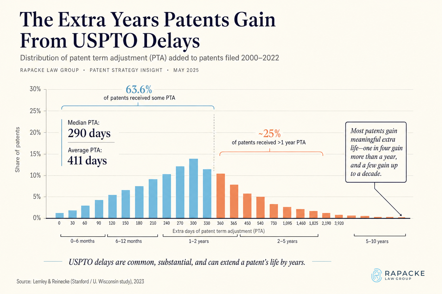 Extra Term from Patent Term Adjustment (PTA)