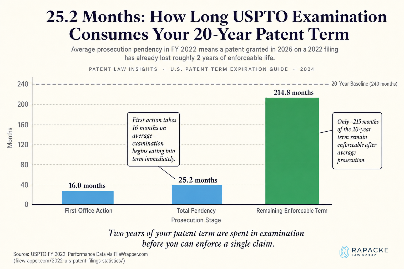 25.2 Months: How Long USPTO Examination Consumes Your 20-Year Patent Term