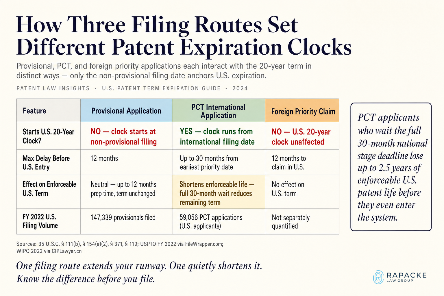 How Three Filing Routes Set Different Patent Expiration Clocks