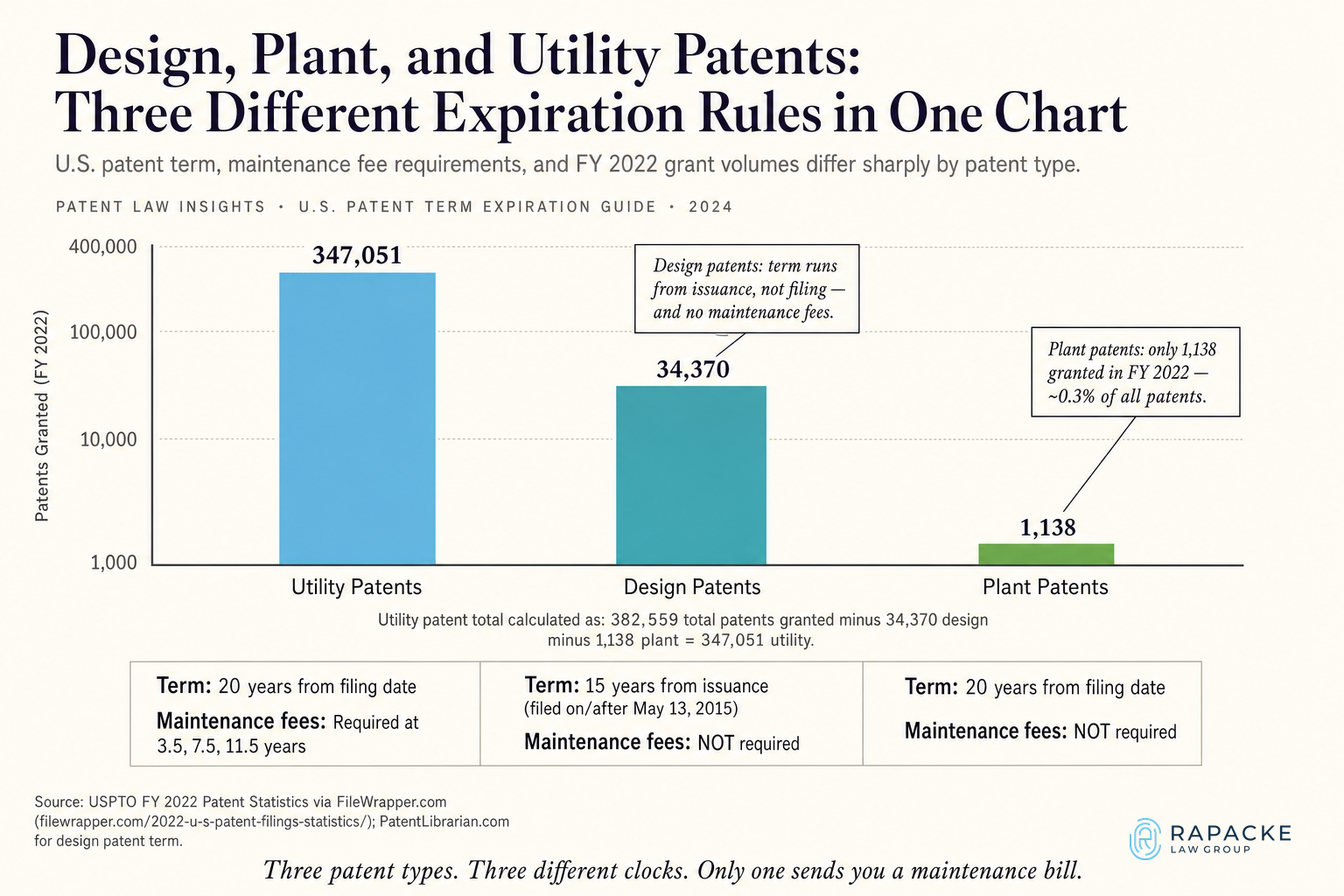 Design, Plant, and Utility Patents: Three Different Expiration Rules in One Chart