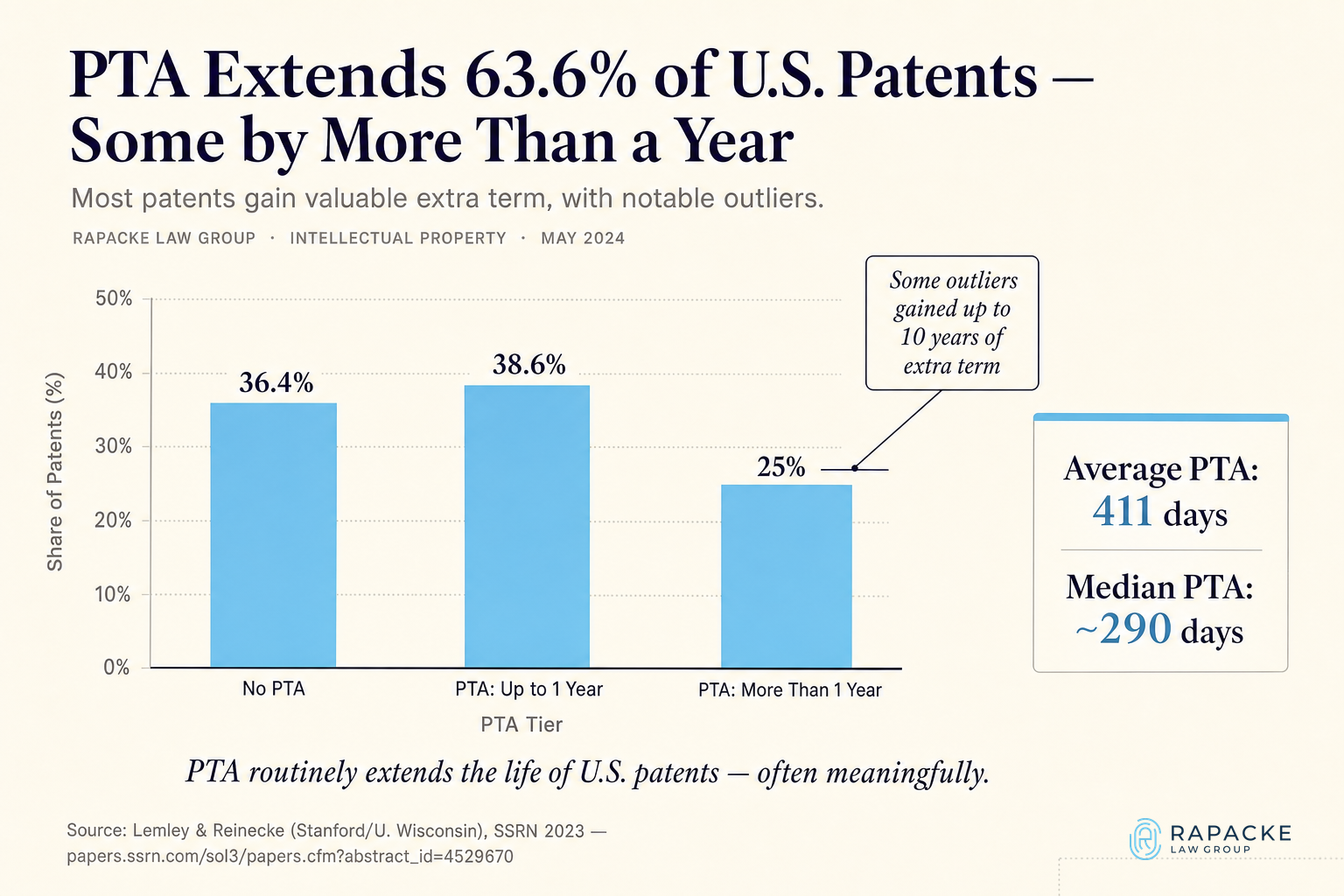 PTA Extends 63.6% of U.S. Patents, Some by More Than a Year