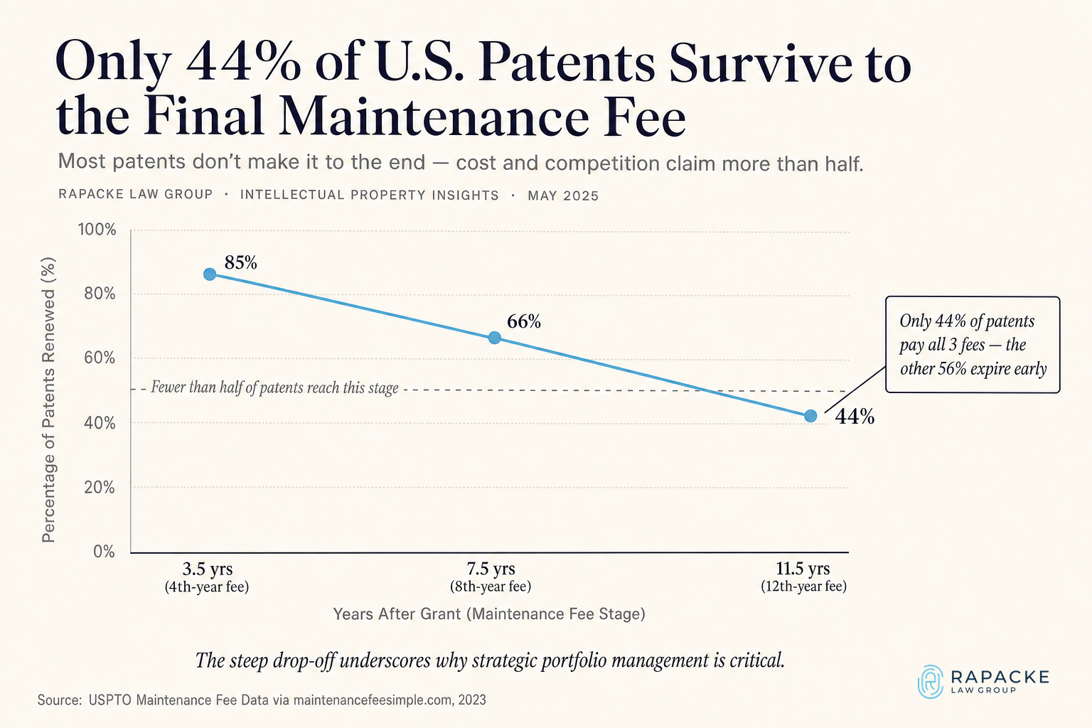 Only 44% of U.S. Patents Survive to the Final Maintenance Fee