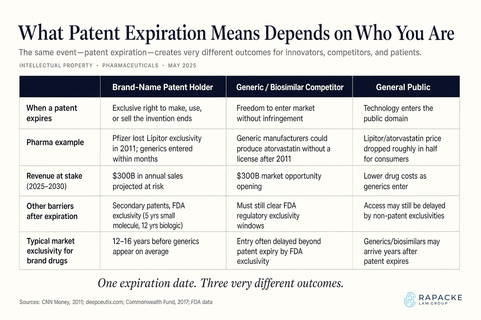 What Patent Expiration Means Depends on Who You Are