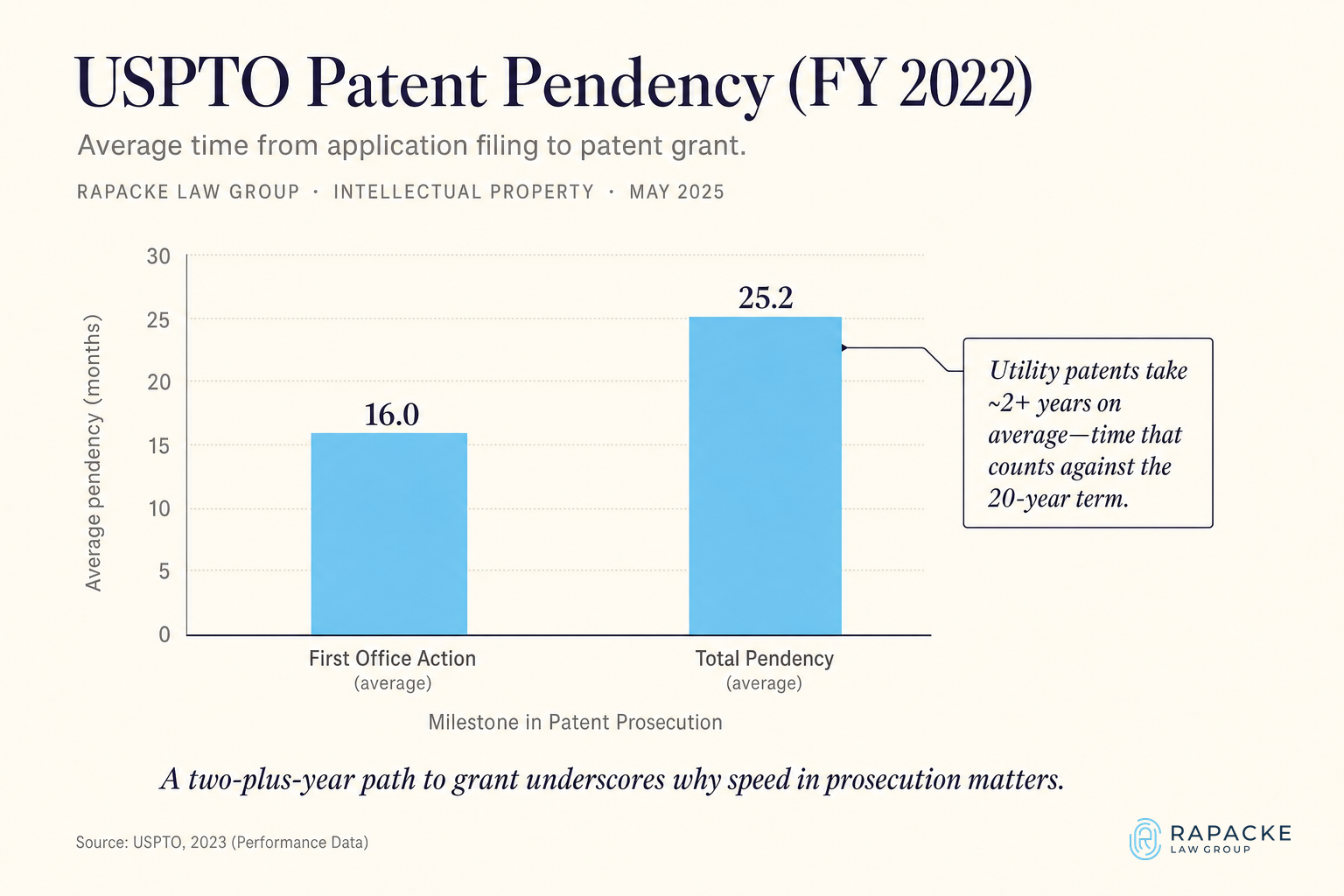 USPTO Patent Pendency (FY 2022)