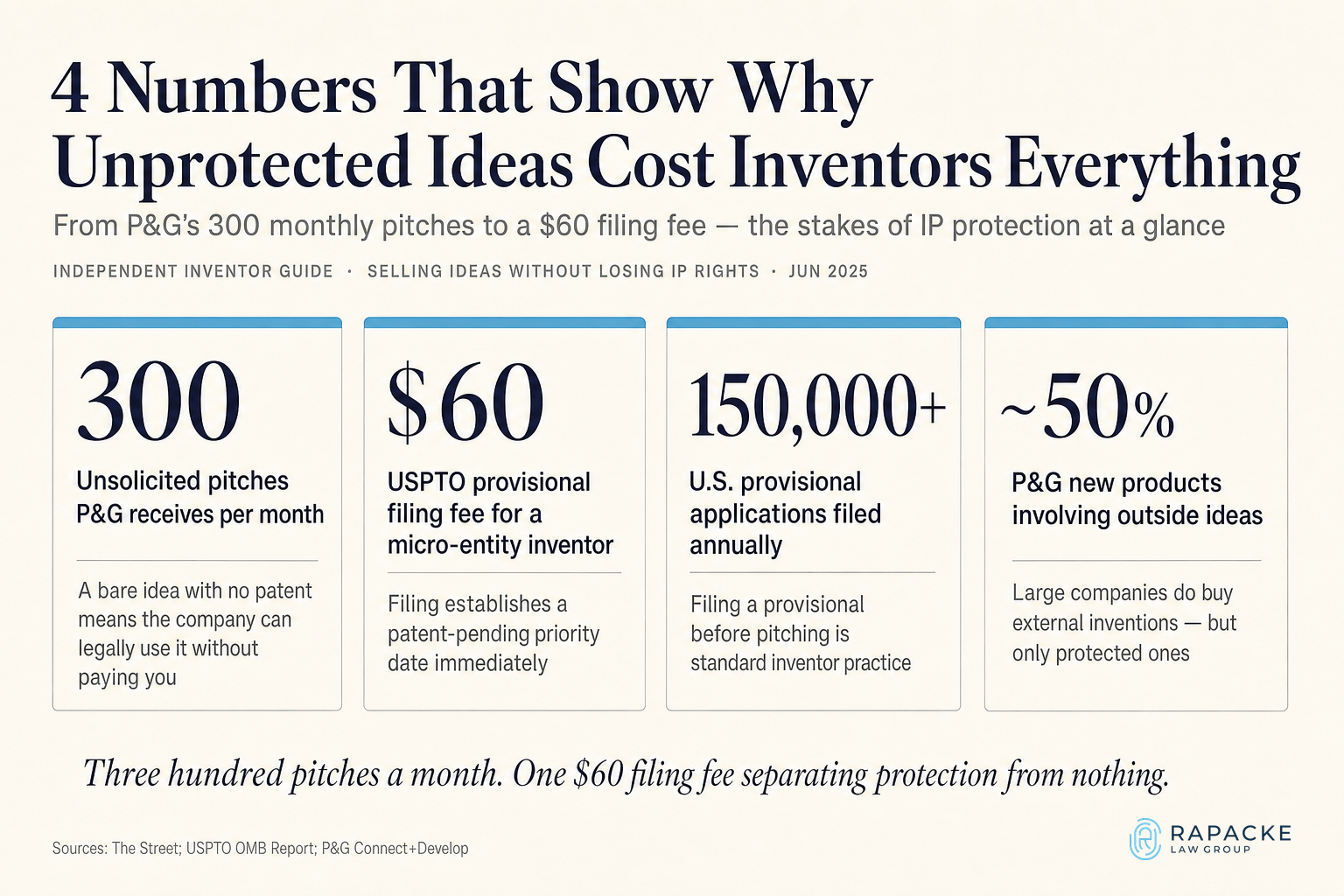 4 Numbers That Show Why Unprotected Ideas Cost Inventors Everything