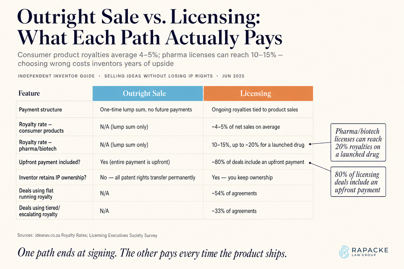 Outright Sale vs. Licensing, What Each Path Actually Pays