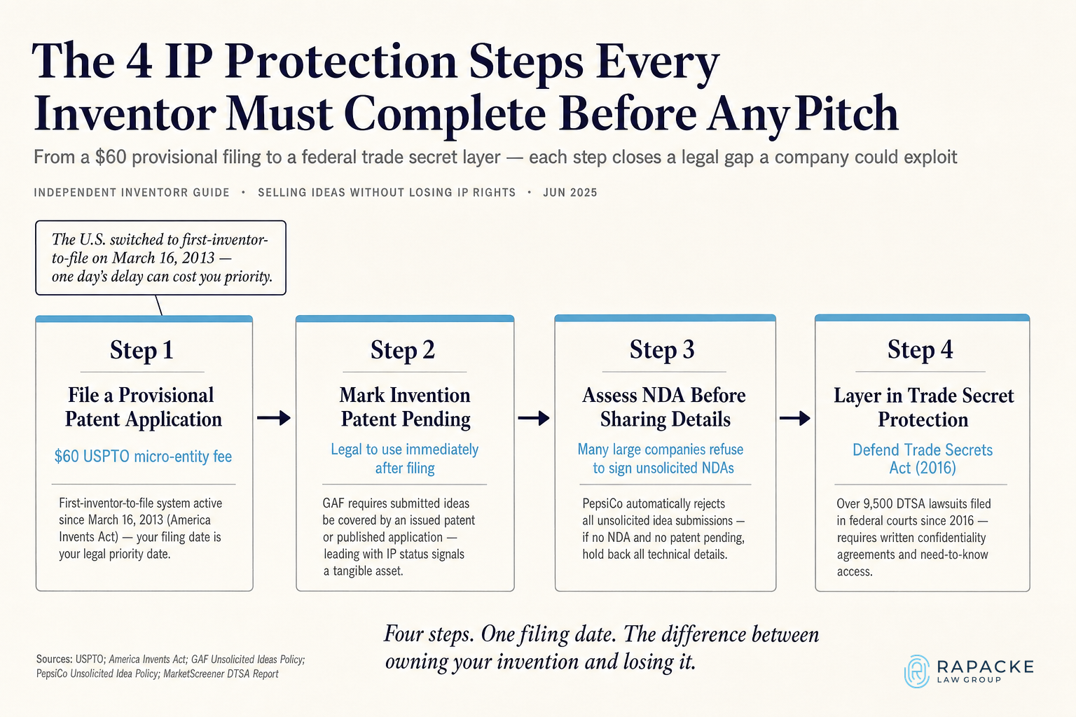 The 4 IP Protection Steps Every Inventor Must Complete Before Any Pitch