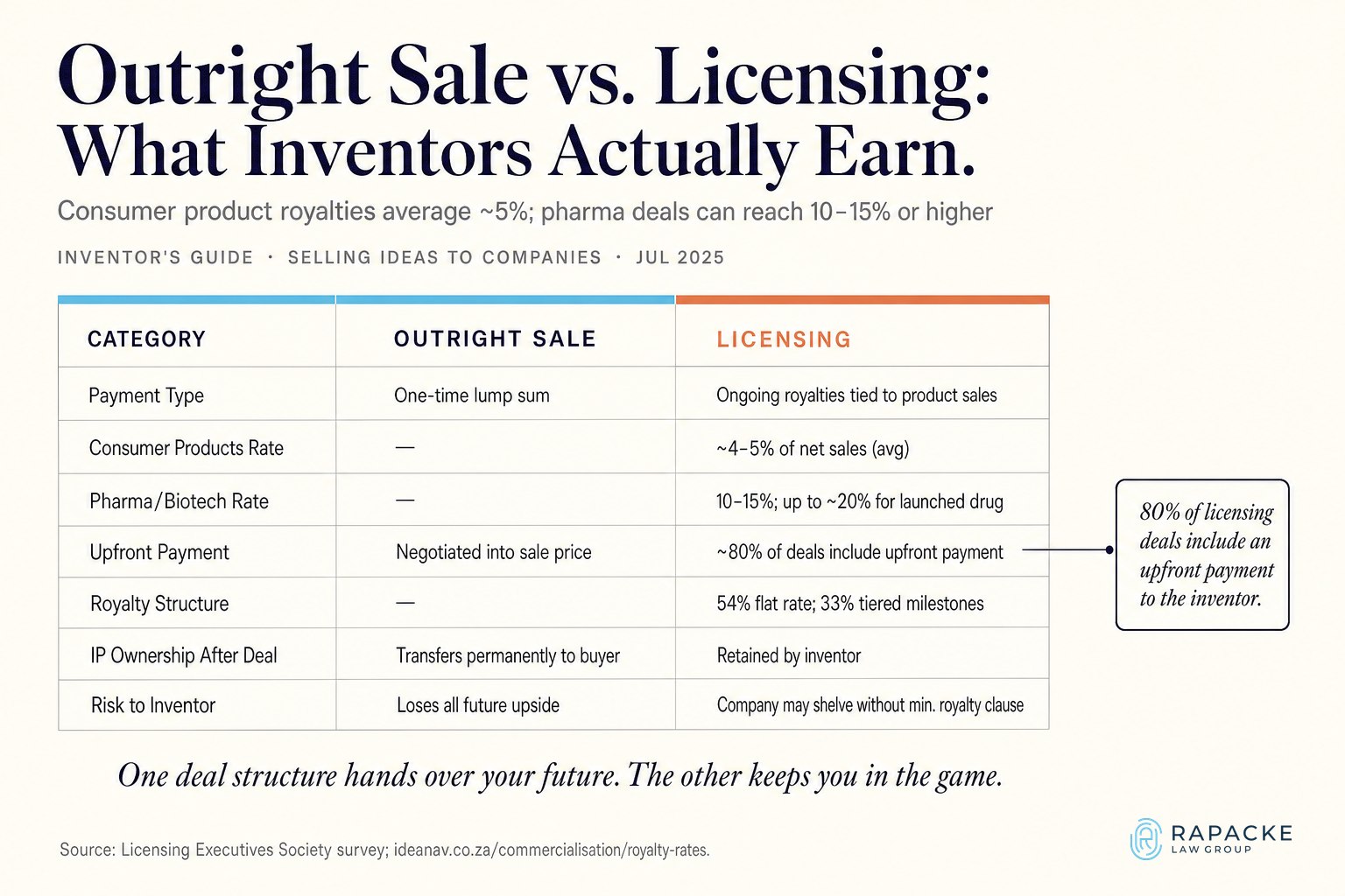 Outright Sale vs. Licensing, What Inventors Actually Earn