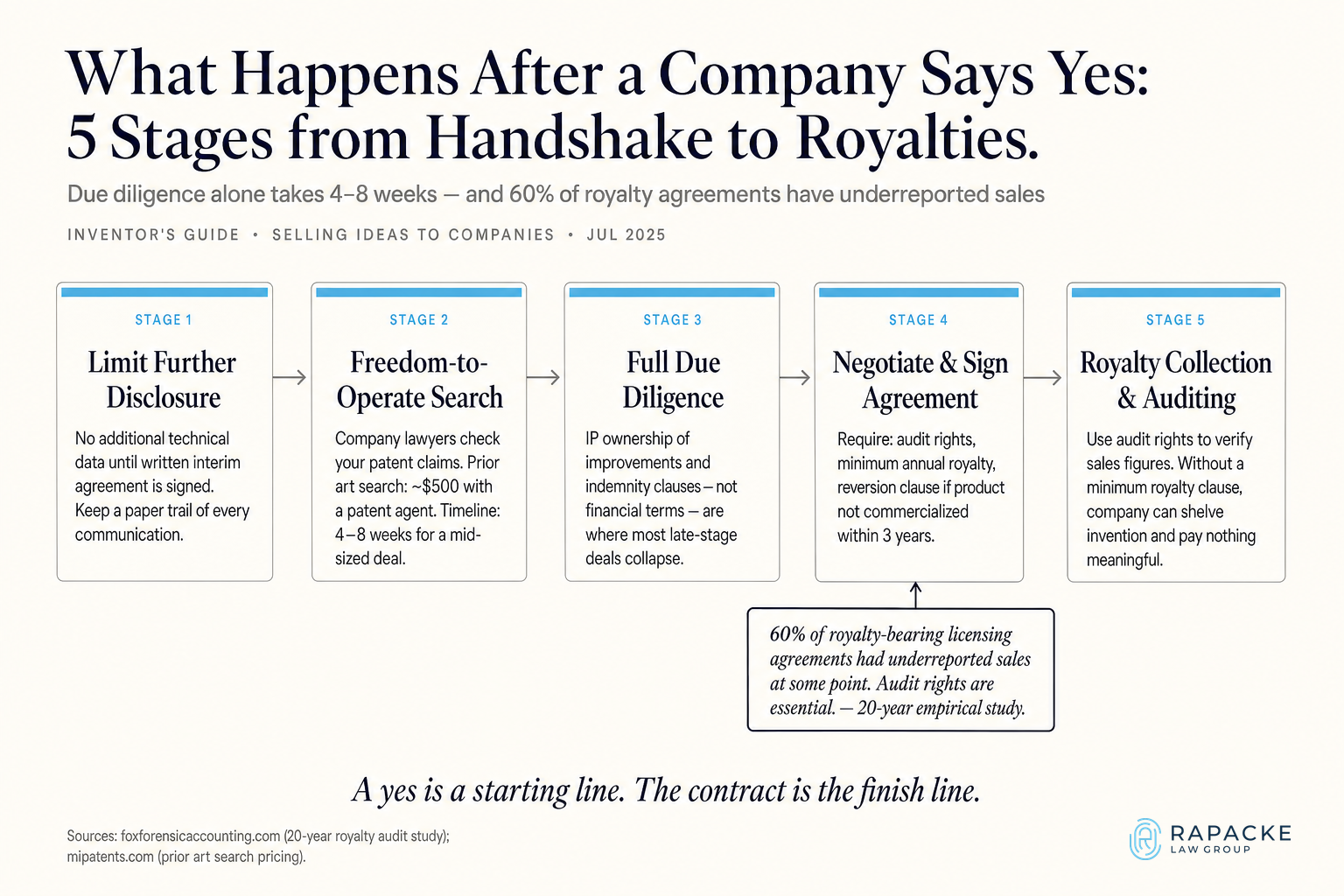 What Happens After a Company Says Yes: 5 Stages from Handshake to Royalties