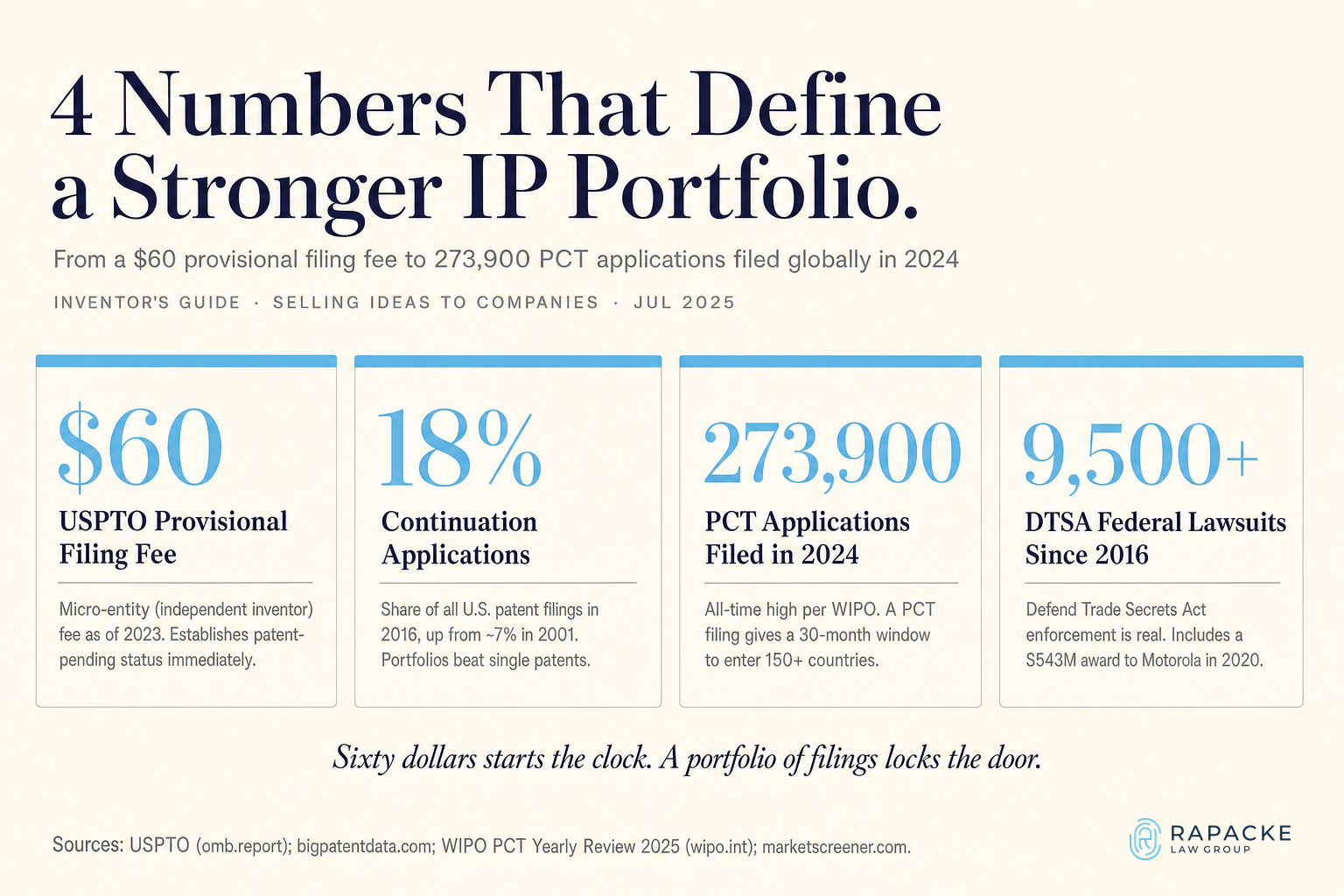 4 Numbers That Define a Stronger IP Portfolio