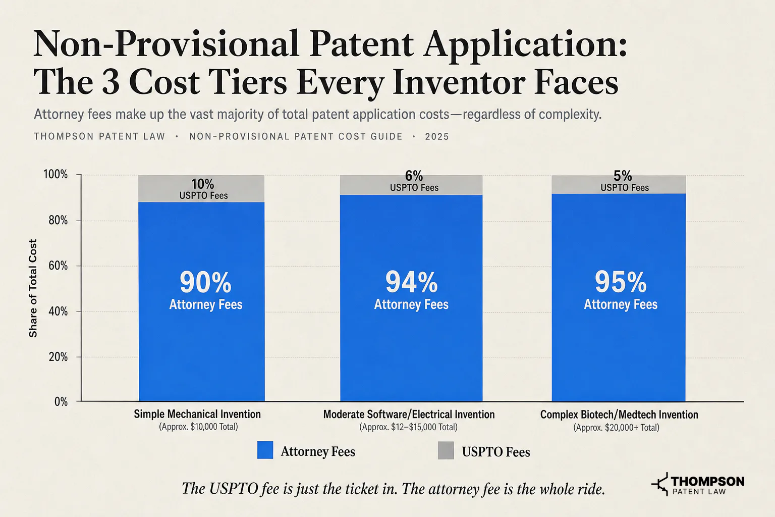 Non-Provisional Patent Application: The 3 Cost Tiers Every Inventor Faces