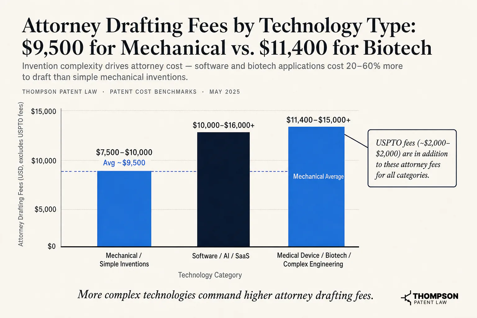 Attorney Drafting Fees by Technology Type: $9,500 for Mechanical vs. $11,400 for Biotech
