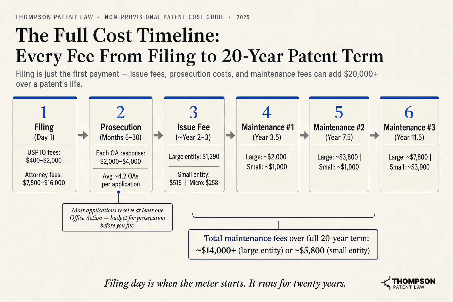 The Full Cost Timeline: Every Fee From Filing to 20-Year Patent Term