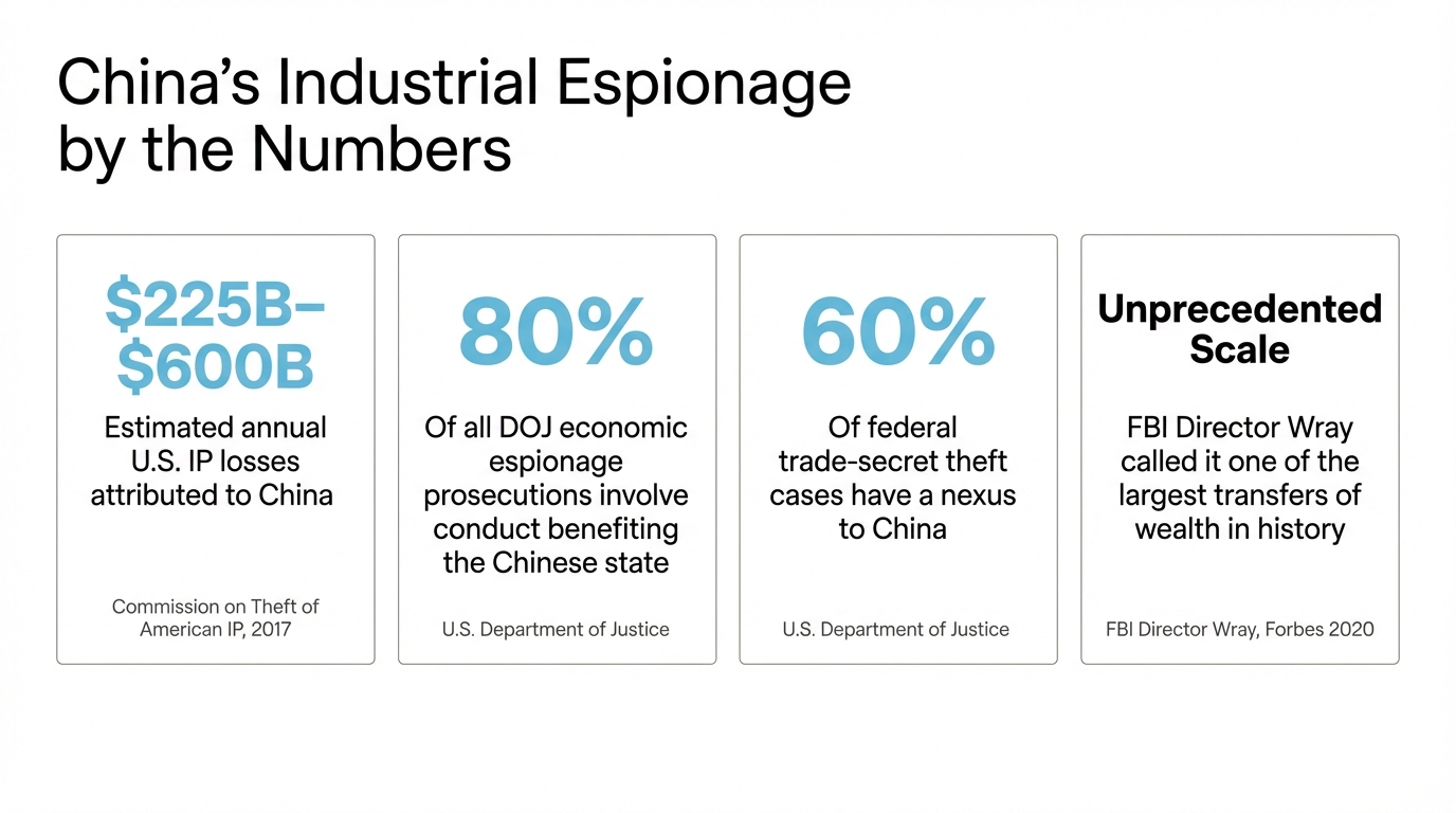 China's Industrial Espionage by the Numbers