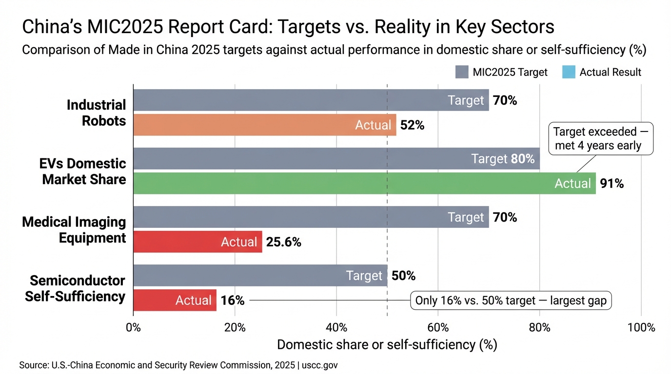 China's MIC2025 Report Card: Targets vs. Reality in Key Sectors