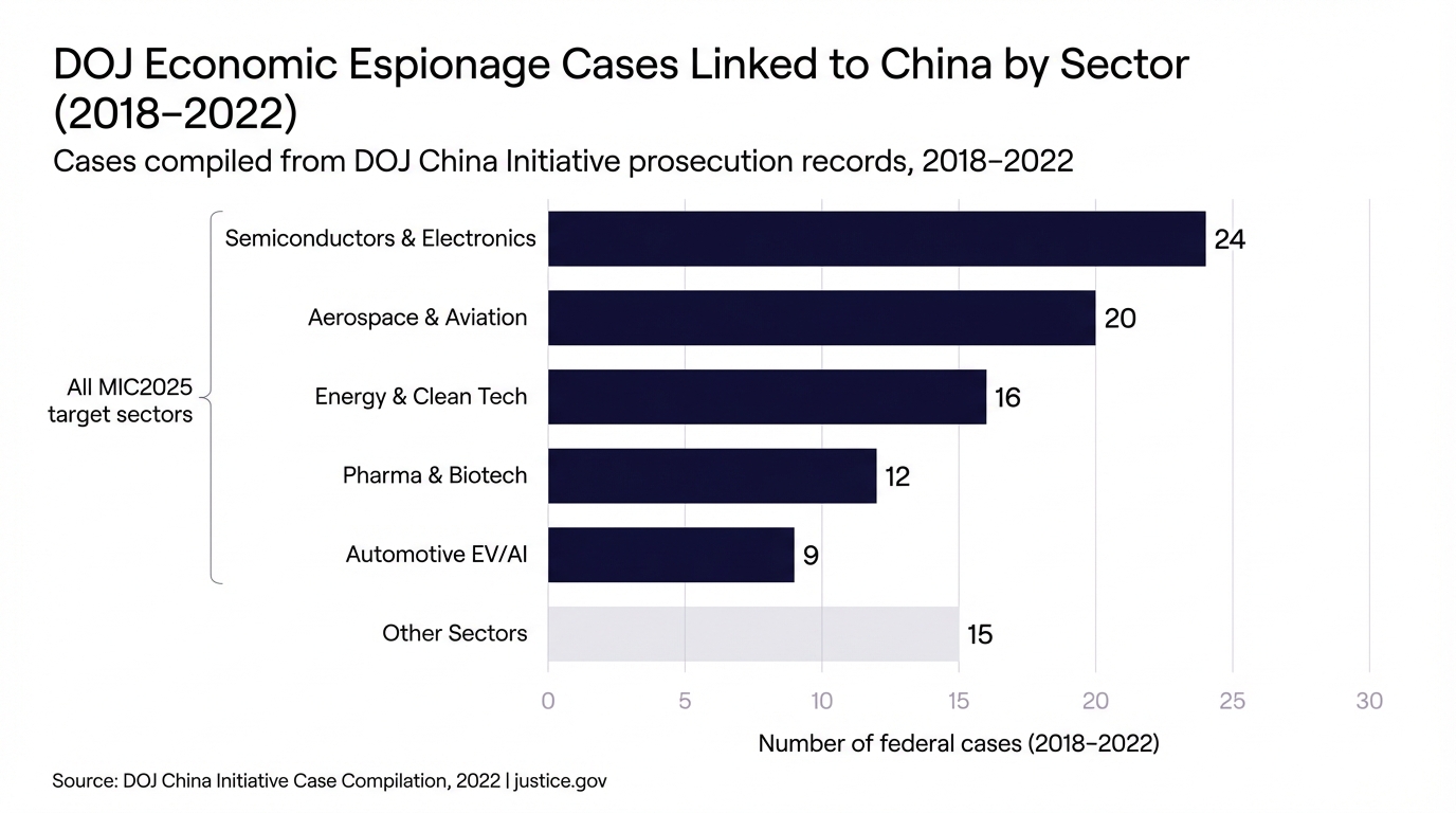 DOJ Economic Espionage Cases Linked to China by Sector (2018–2022)