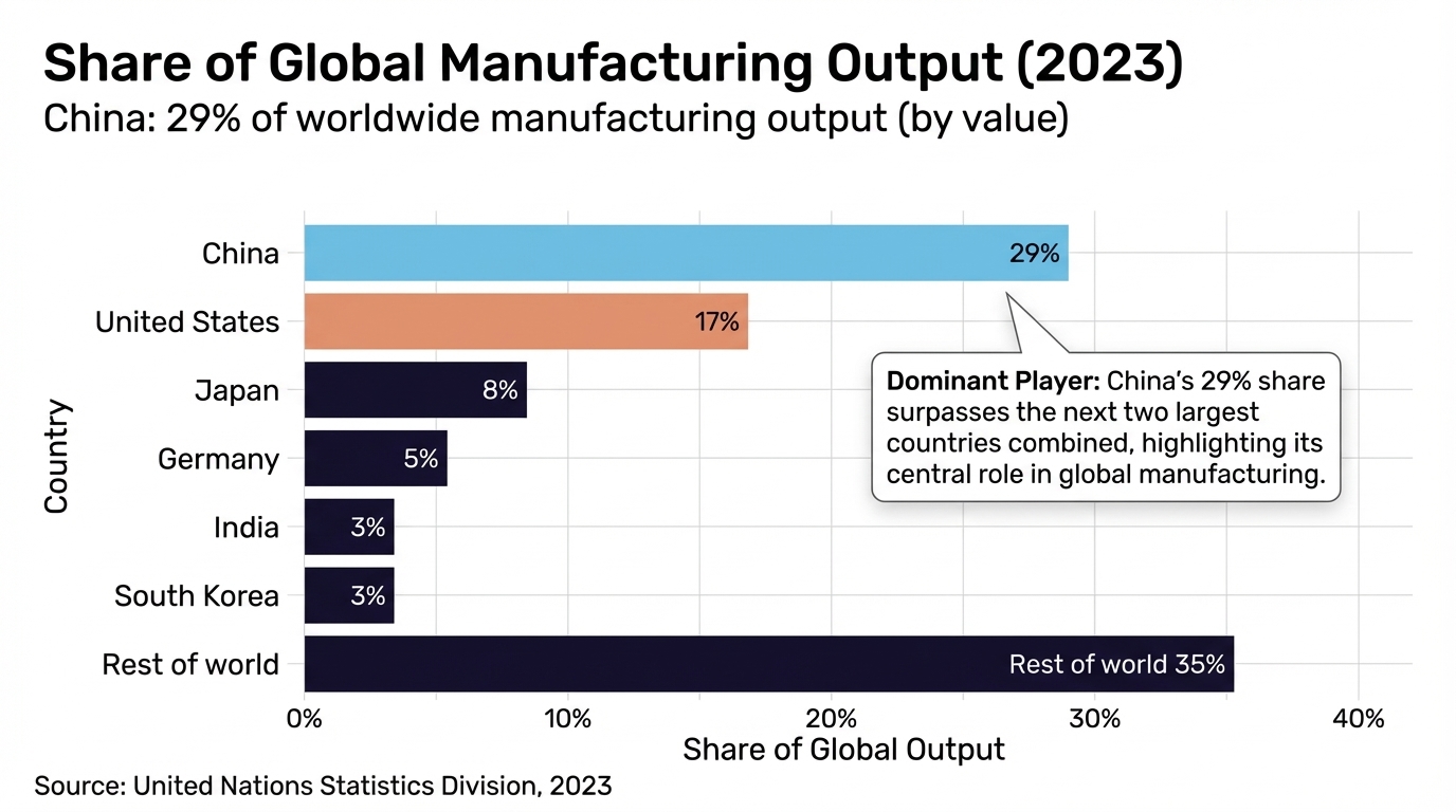 <strong>Share of Global Manufacturing Output (2023)</strong> – China: 29% of worldwide manufacturing output (by value) ; United States: 17% ; Japan: 8% ; Germany: 5% ; India: 3% ; South Korea: 3% ; rest of world: 35%. This chart highlights China’s dominance in global manufacturing by 2023, far surpassing other nations.