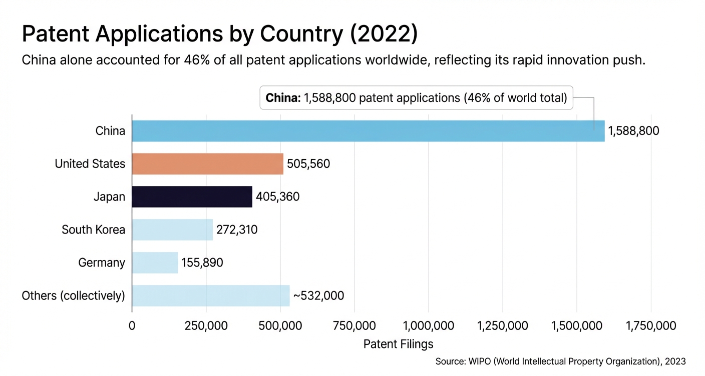 Patent Applications by Country (2022) – China: 1,588,800 patent filings ; United States: 505,560 ; Japan: 405,360 ; South Korea: 272,310 ; Germany: 155,890. (China alone accounted for 46% of all patent applications worldwide in 2022, reflecting its rapid innovation push.)