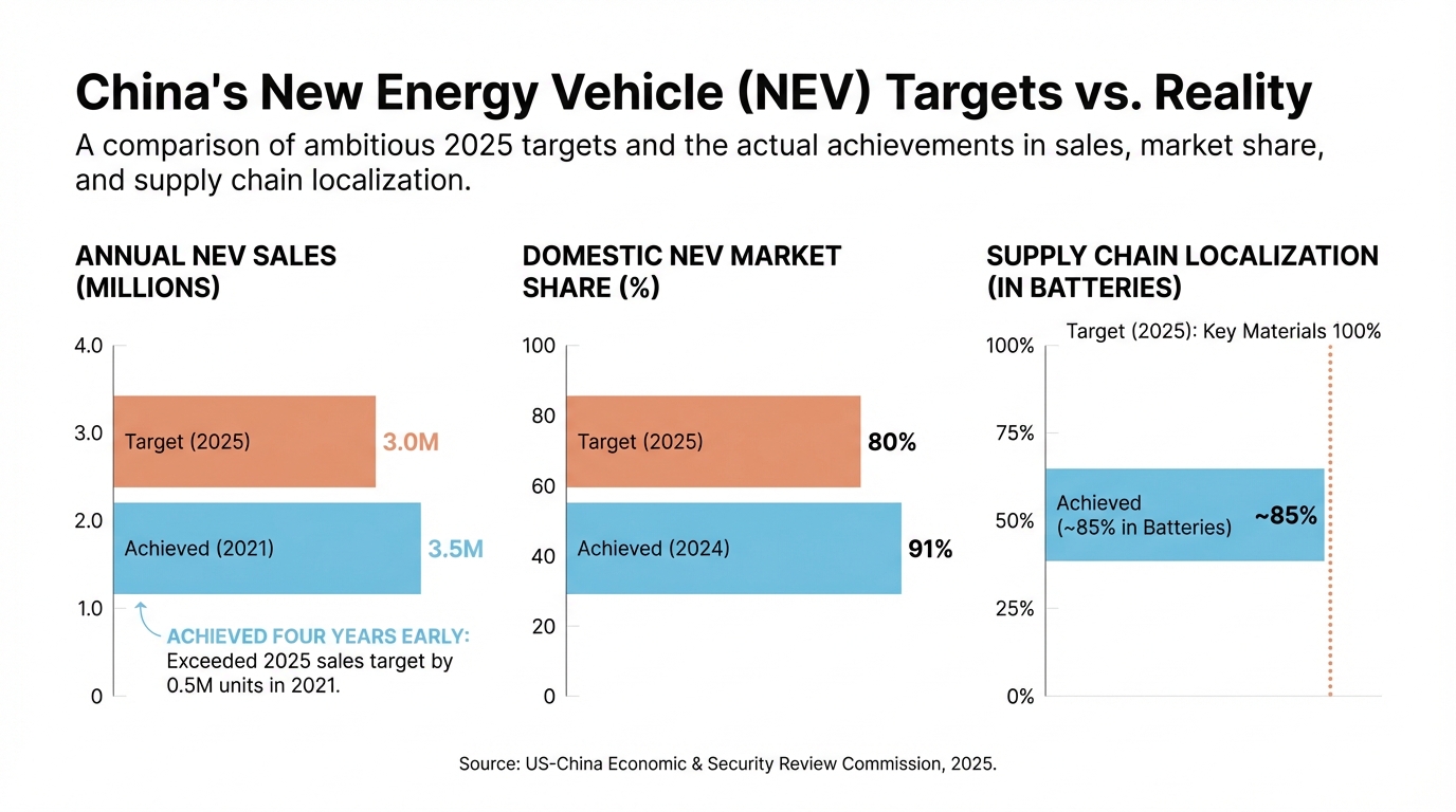 China’s New Energy Vehicle (NEV) Targets vs. Reality – Target: Sell 3,000,000 NEVs annually by 2025 → Achieved: 3.5 million NEVs sold in 2021 (met 4 years early) ; Target: 80% domestic market share in NEVs by 2025 → Achieved: 91% domestic NEV market share by 2024 ; Target: Dominate entire NEV supply chain by 2025 → Achieved: domestic firms control 85–90% of EV battery materials & production.