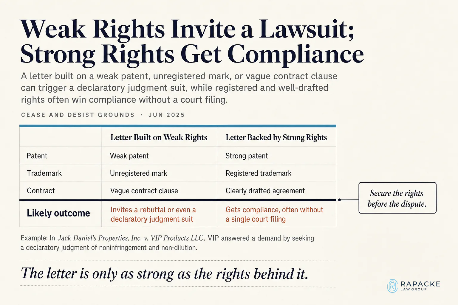 Weak Rights Invite a Lawsuit; Strong Rights Get Compliance