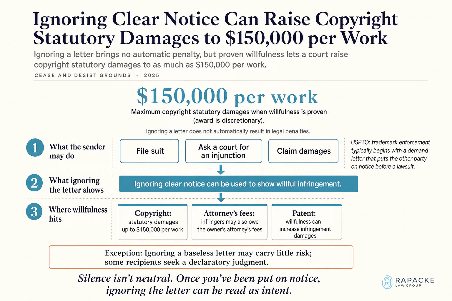 Ignoring Clear Notice Can Raise Copyright Statutory Damages to $150,000 per Work