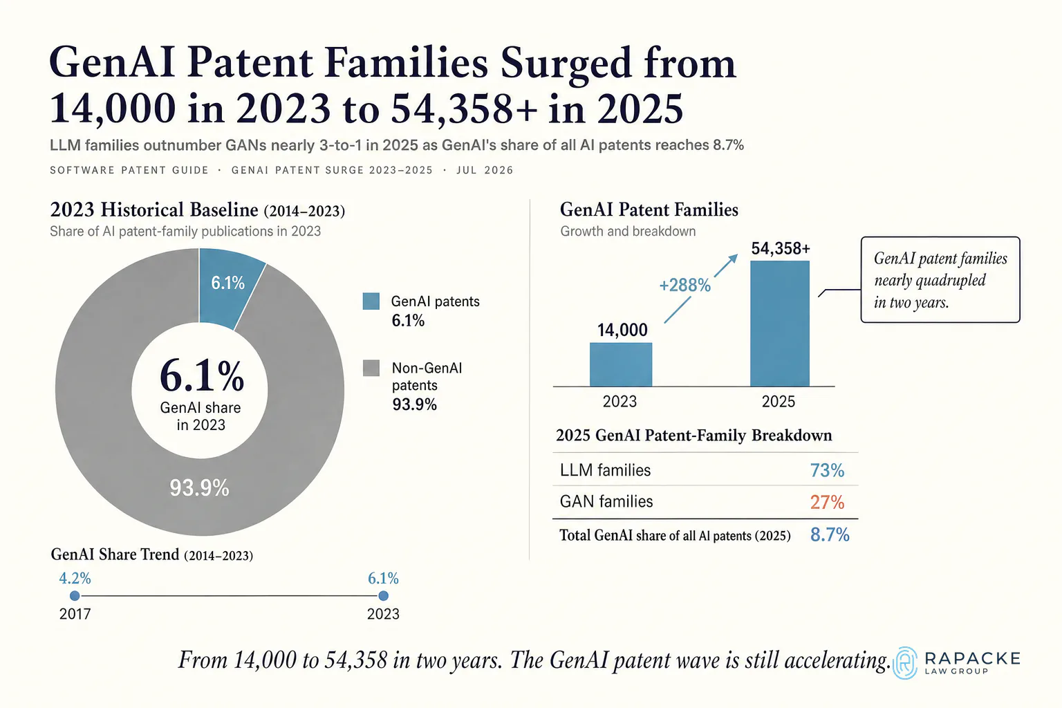 GenAI Patent Families Surged to More Than 14,000 in 2023