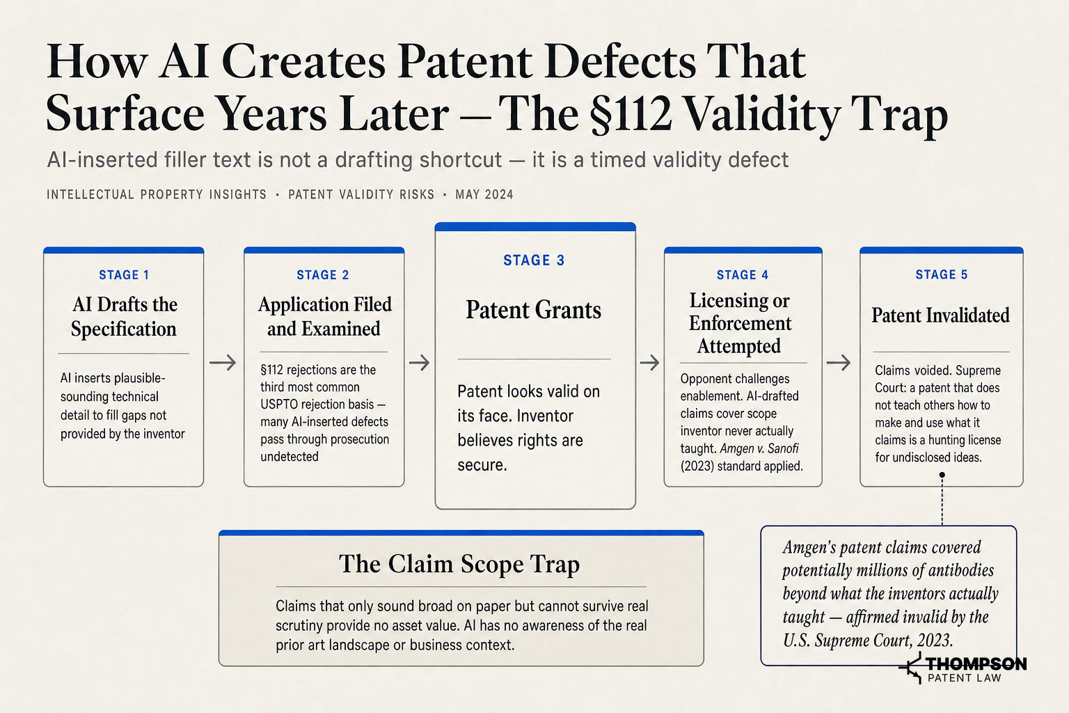 How AI Creates Patent Defects That Surface Years Later — The §112 Validity Trap