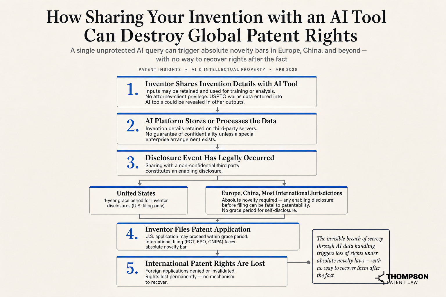 How Sharing Your Invention with an AI Tool Can Destroy Global Patent Rights