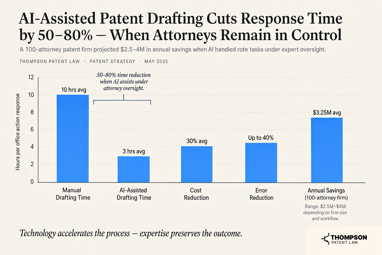 AI-Assisted Patent Drafting Cuts Response Time by 50–80% — When Attorneys Remain in Control