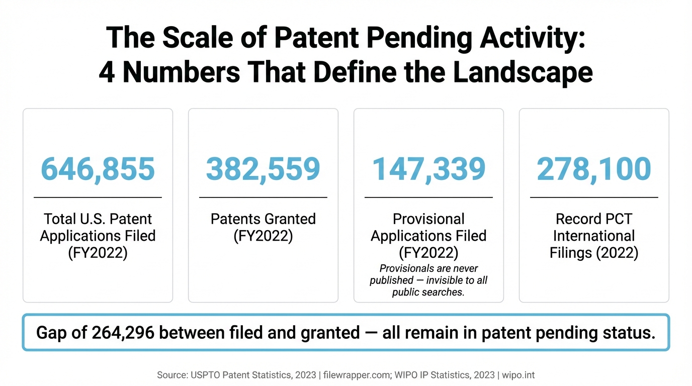 The Scale of Patent Pending Activity: 4 Numbers That Define the Landscape