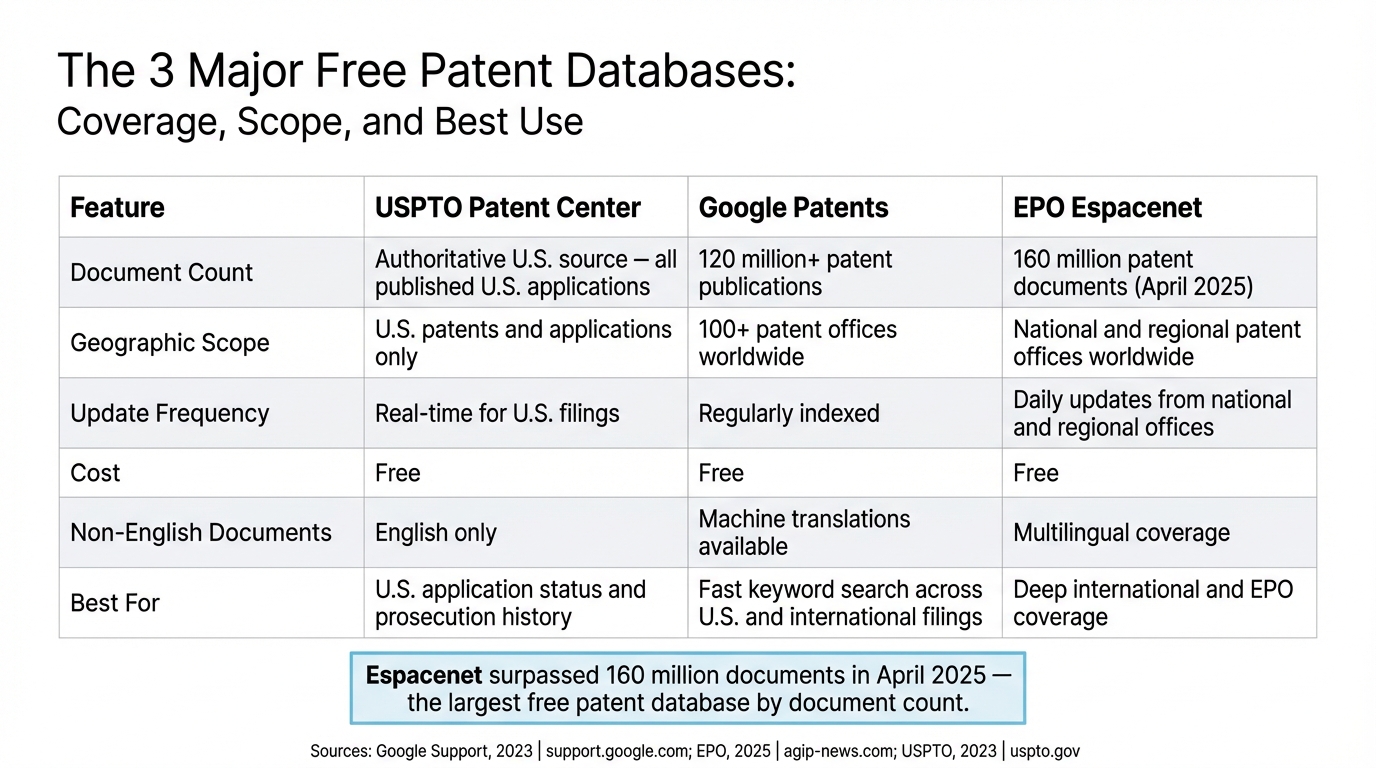 The 3 Major Free Patent Databases: Coverage, Scope, and Best Use