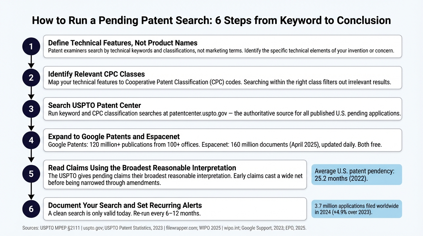 How to Run a Pending Patent Search: 6 Steps from Keyword to Conclusion