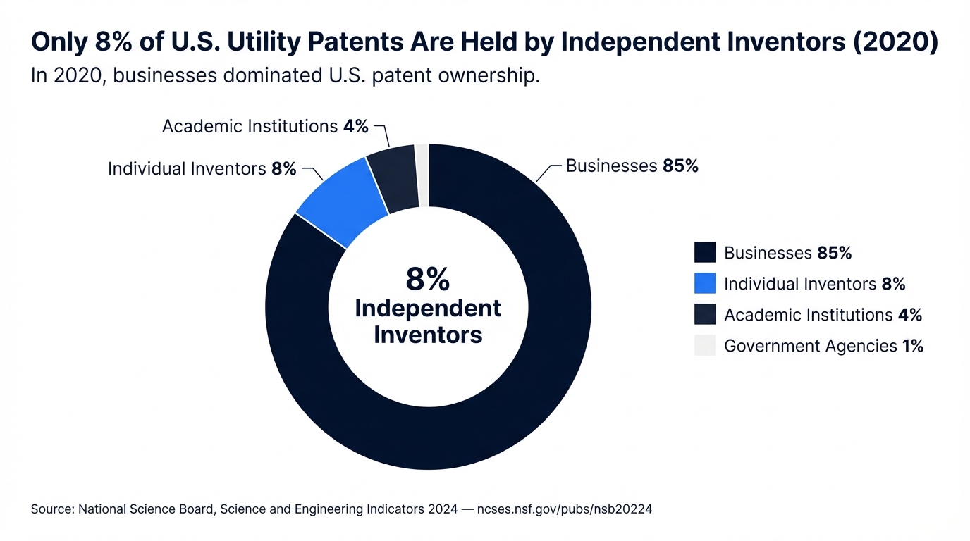Only 8% of U.S. Utility Patents Are Held by Independent Inventors
