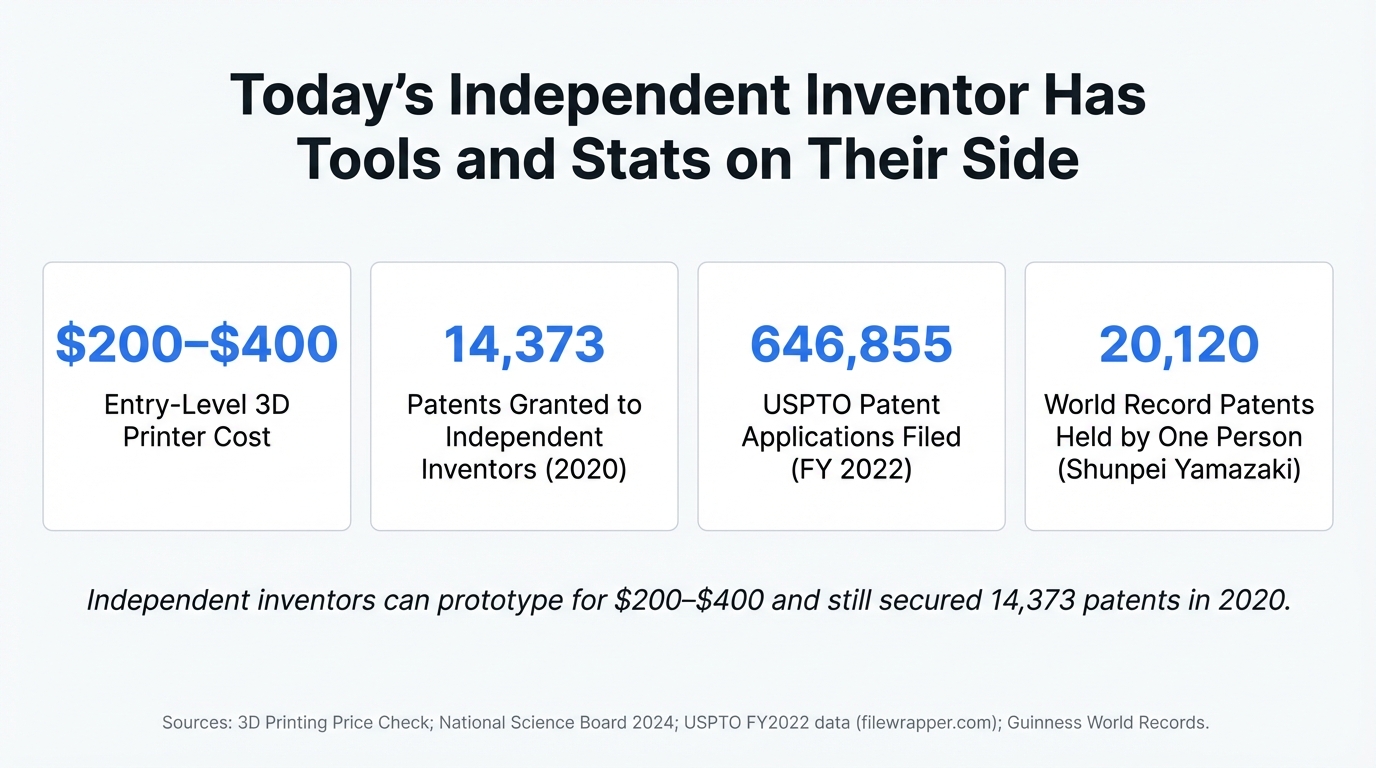 Today's Independent Inventor Has Tools and Stats on Their Side