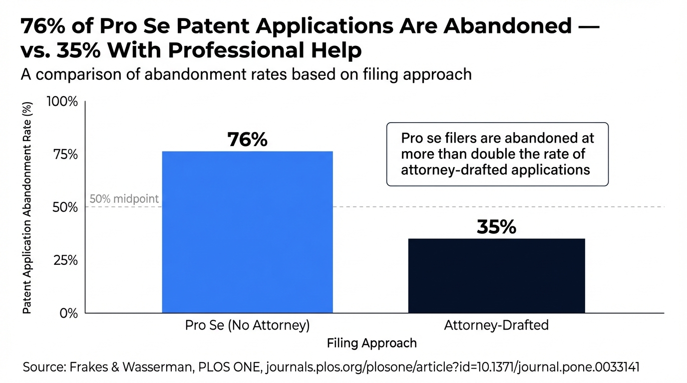 76% of Pro Se Patent Applications Are Abandoned — vs. 35% With Professional Help