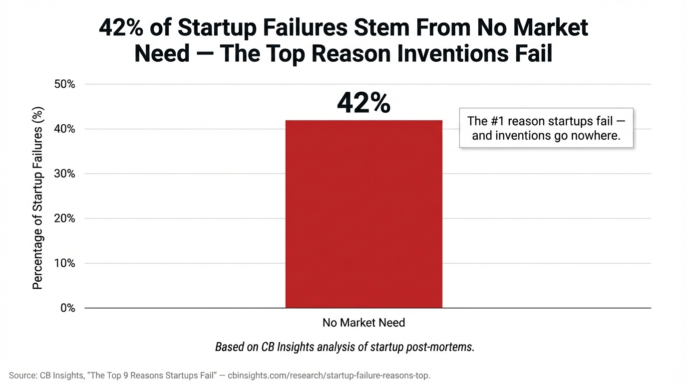 42% of Startup Failures Stem From No Market Need — The Top Reason Inventions Fail