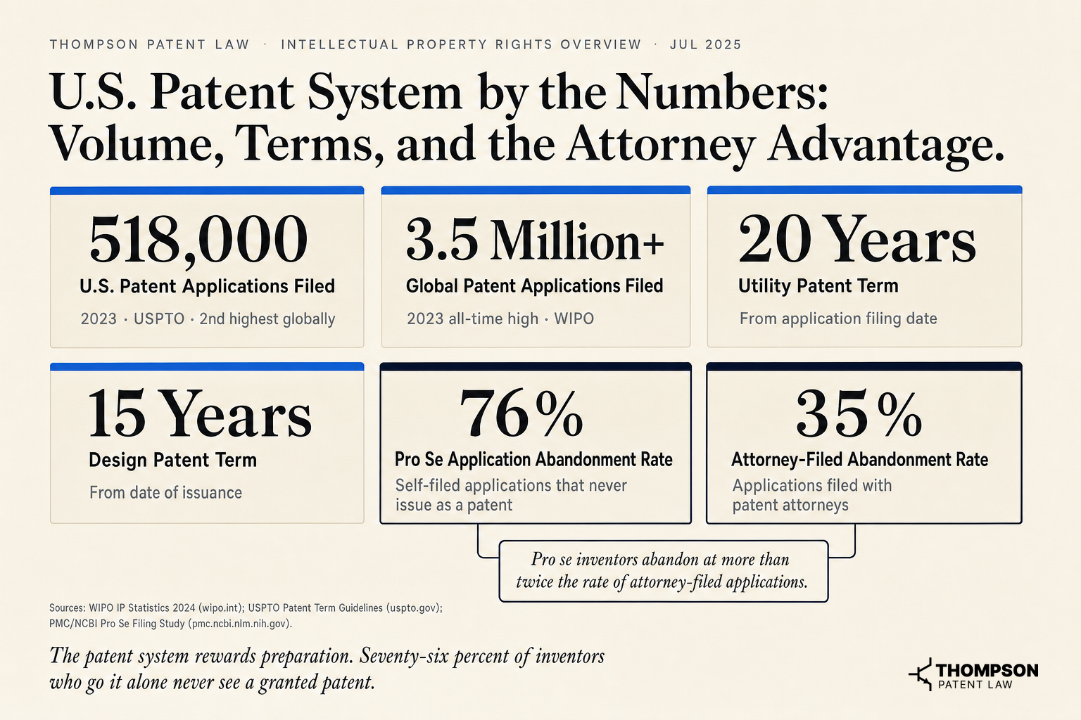 U.S. Patent System by the Numbers: Volume, Terms, and the Attorney Advantage